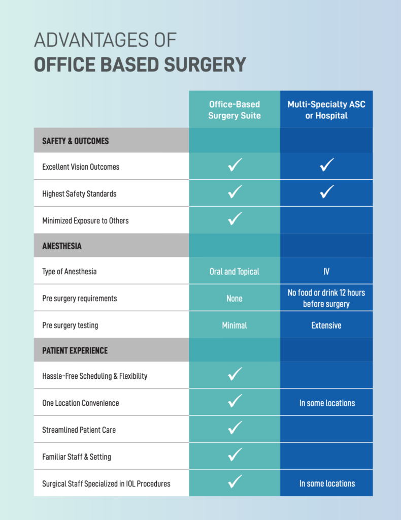 List of advantages of office-based cataract surgery